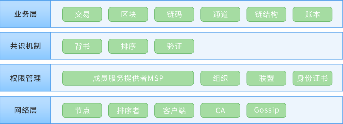 Hyperledger Fabric 联盟链架构