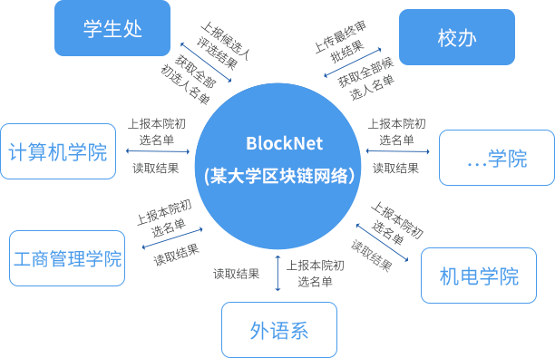 奖学金评定联盟链网络