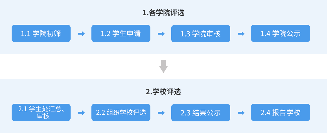 区块链奖学金评定程序