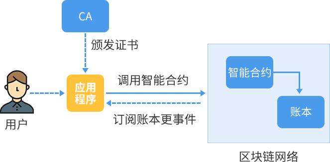 区块链智能合约应用