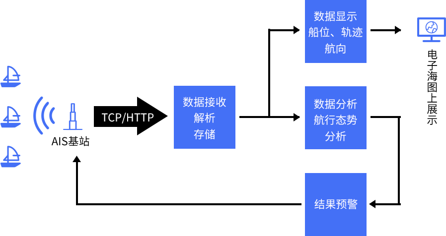 智能航行预警平台电子海图