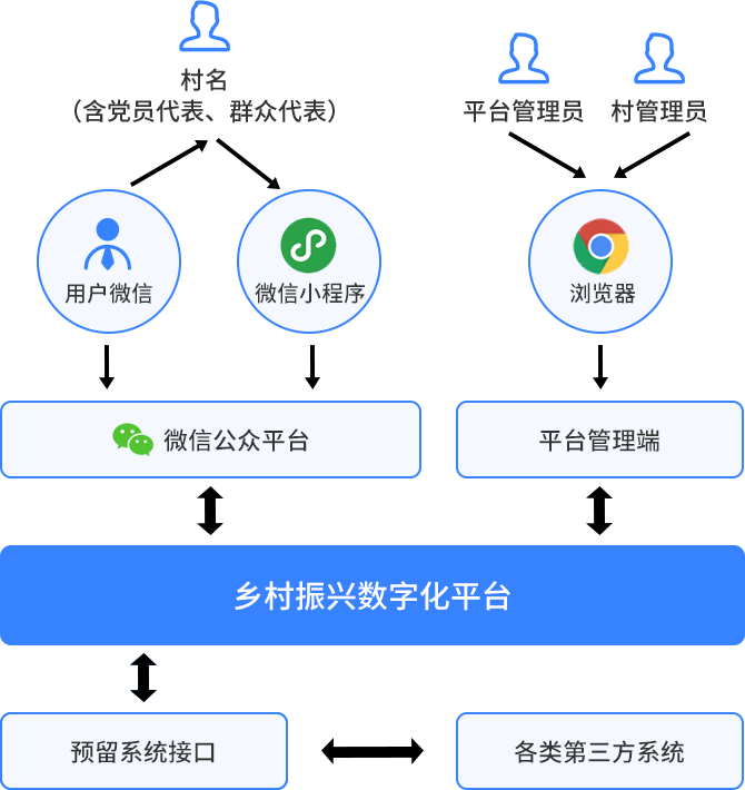 乡村振兴数字化平台系统架构